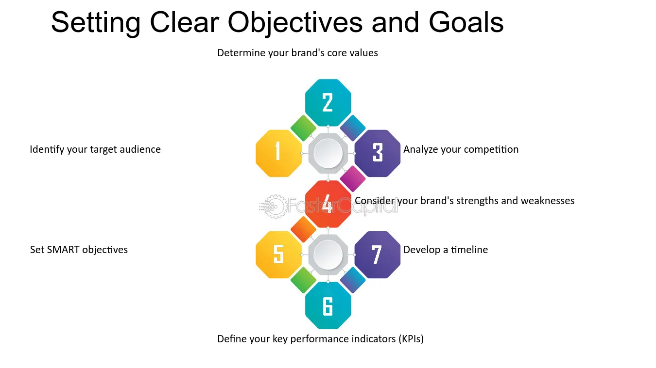 An infographic illustrating the process of setting clear objectives and goals for digital transformation, with steps including vision definition, goal setting, and measurement.