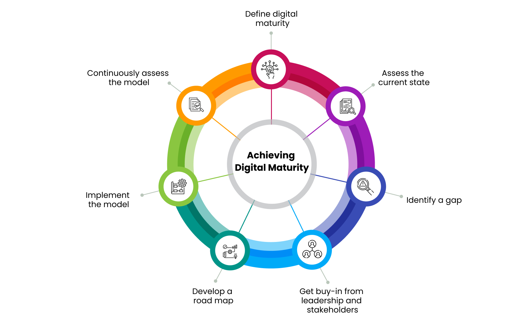 An infographic showing the stages of achieving digital maturity, with icons and steps representing assessment, planning, implementation, and optimization.