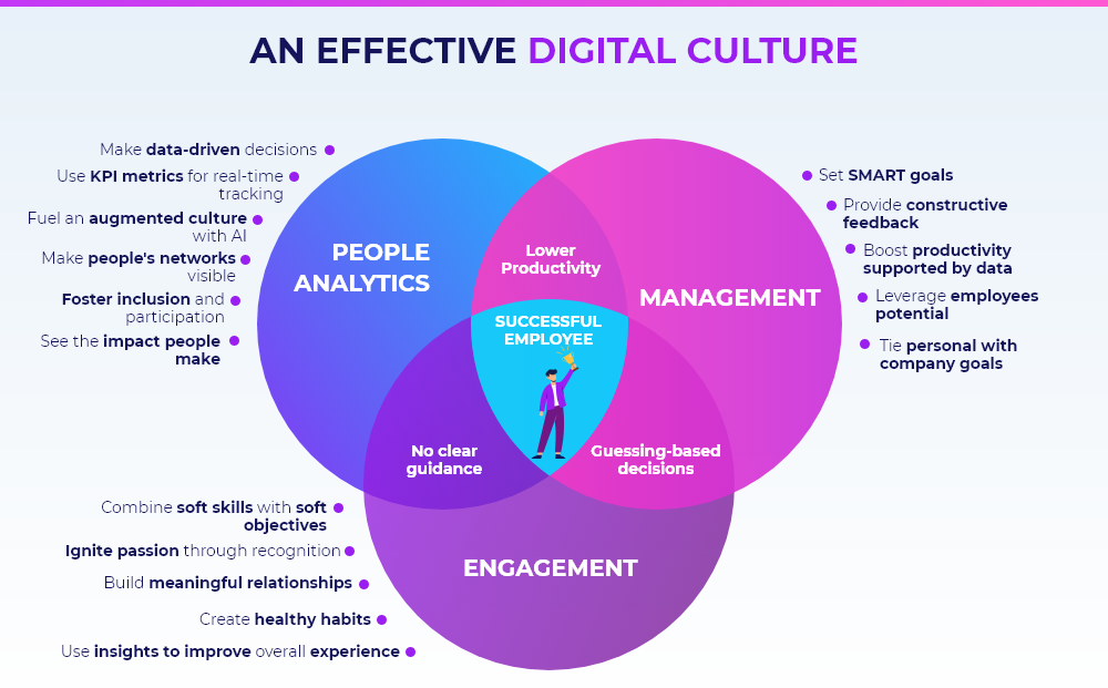 An infographic illustrating key aspects of building a strong digital culture, including innovation, digital literacy, collaboration, and continuous learning.